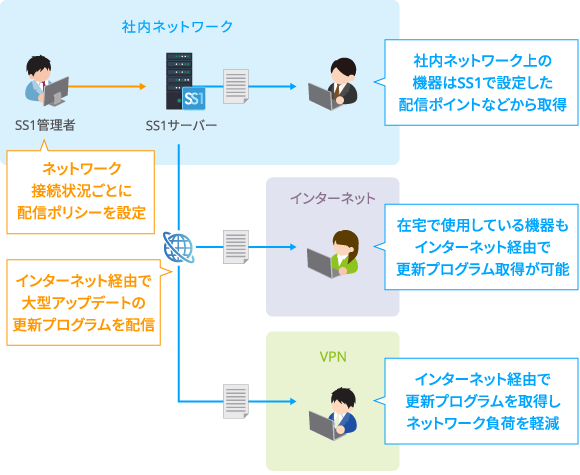 SS1 インターネットFU配信機能）