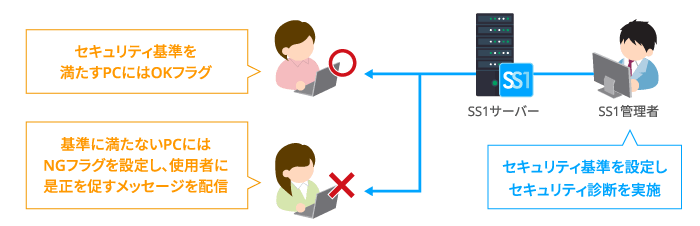 SS1　セキュリティ診断イメージ