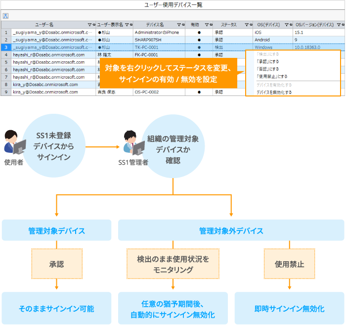 ユーザー使用デバイス画面より、任意のデバイスのサインインを無効化可能