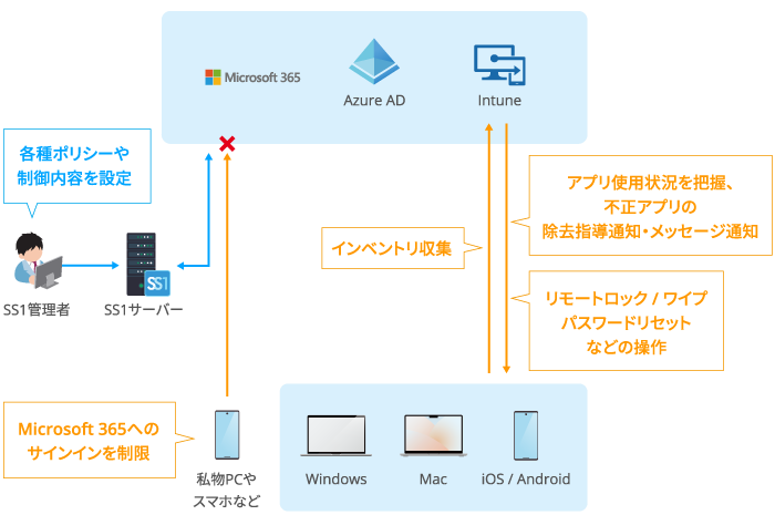 SS1 Microsoft Intune連携機能の概要