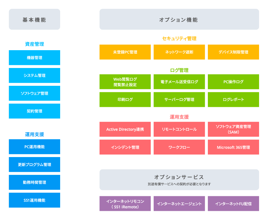 必要な機能のみを選べるので初期投資を抑えることができます