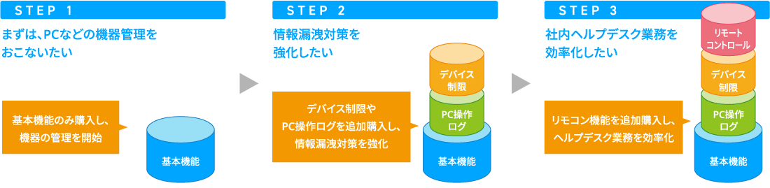 課題に応じた環境構築をコストを抑えて実現できます