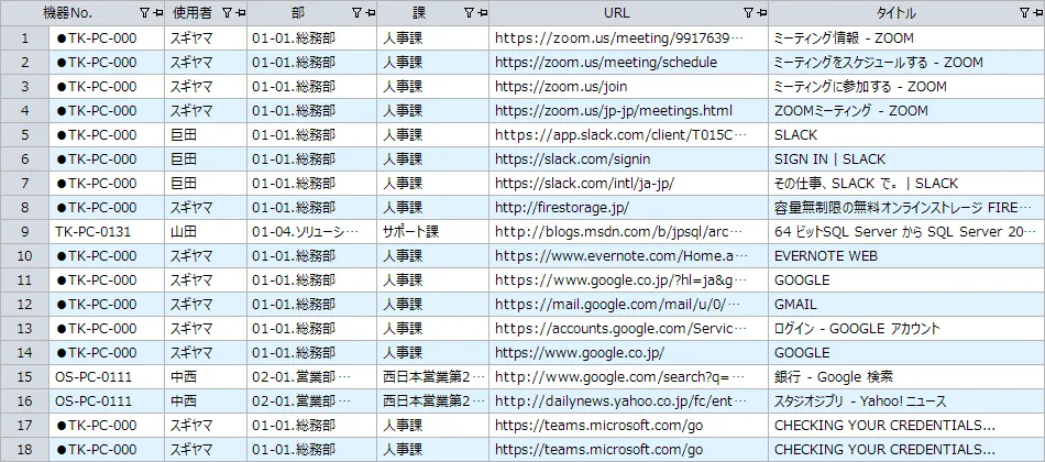 Web閲覧ログの管理画面。PC端末単位で閲覧したWebサイトのURLやタイトルを取得。
