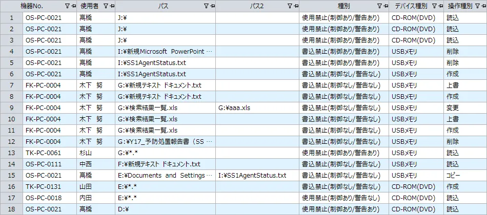 デバイス制限ログの管理画面。PC端末単位で接続したUSBメモリなどの外部記憶媒体の操作ログを取得。