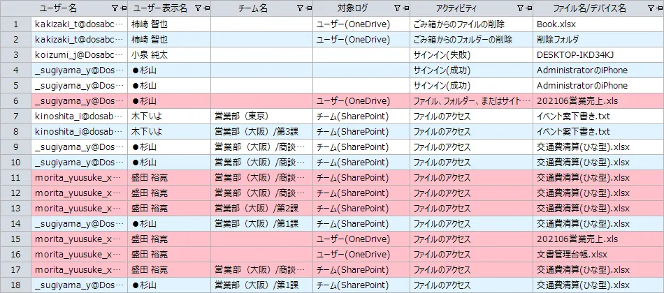 Microsoft 監査ログの管理画面。Microsoft 365ユーザー単位で、OneDriveやSharePointでのファイル操作ログを確認可能。