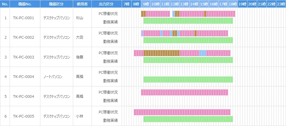 勤怠システムのタイムカード情報と、PC稼働時間を色別棒グラフで比較表示。