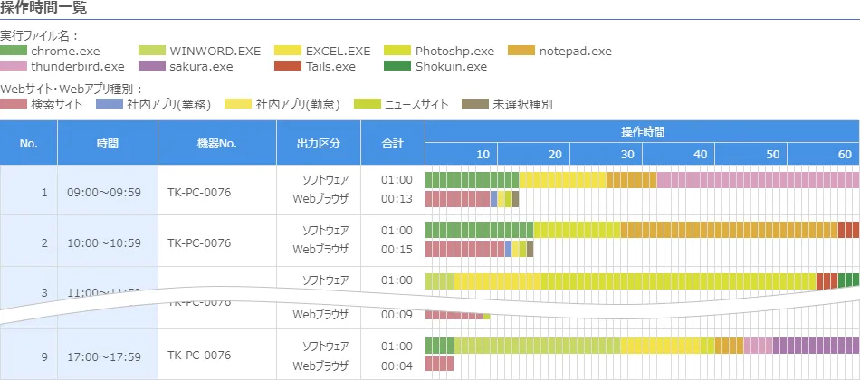 Webアプリ・ソフトウェアの利用ログを、時間帯ごとに積み上げ棒グラフで表示。