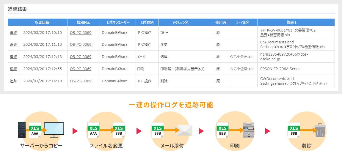 ファイルを追跡している実際の画面。一つのファイルに対し、時系列で操作ログの証跡を追うことが可能。