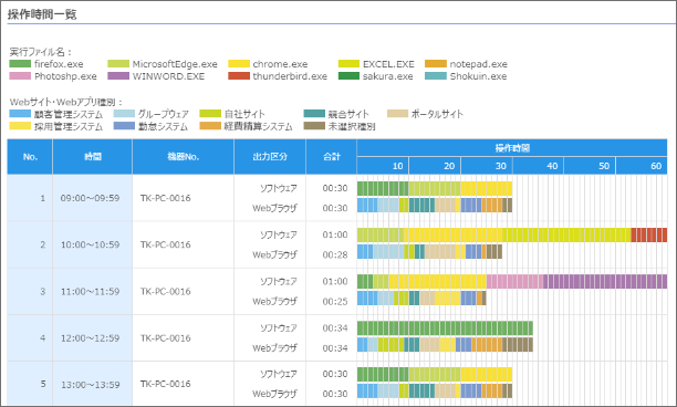 ソフトウェア・Webアプリのログを時間別に取得可能
