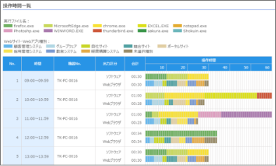 ソフトウェア・Webアプリのログを時間別に取得可能