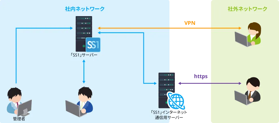 オンプレ版ログ取得・管理ツールSS1のシステム構成図