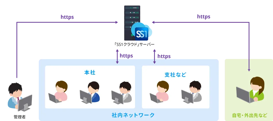 クラウド版ログ取得・管理ツールSS1クラウドのシステム構成図