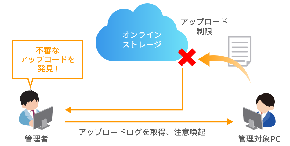 クラウド版IT資産管理ツール「SS1クラウド」ネットワーク構成図