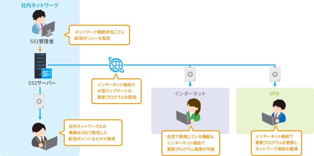 WSUSのない環境でもWindows 更新管理が可能