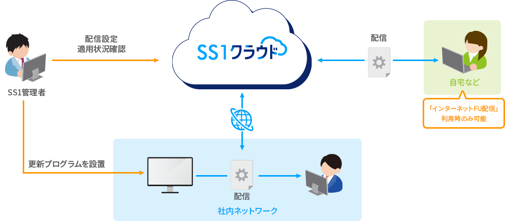 WSUSのない環境でもWindows 更新管理が可能