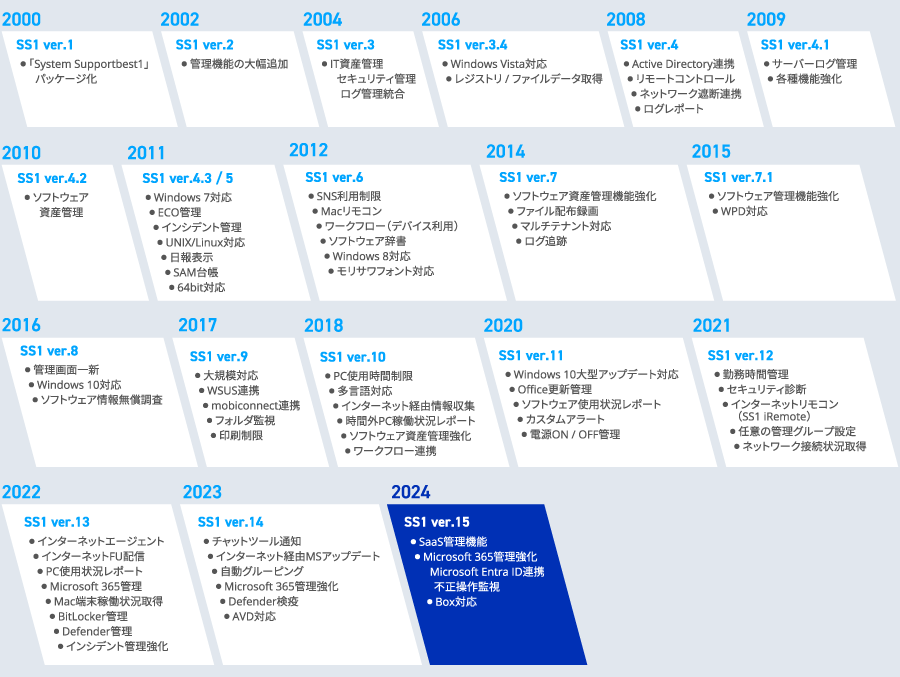 SS1　年表