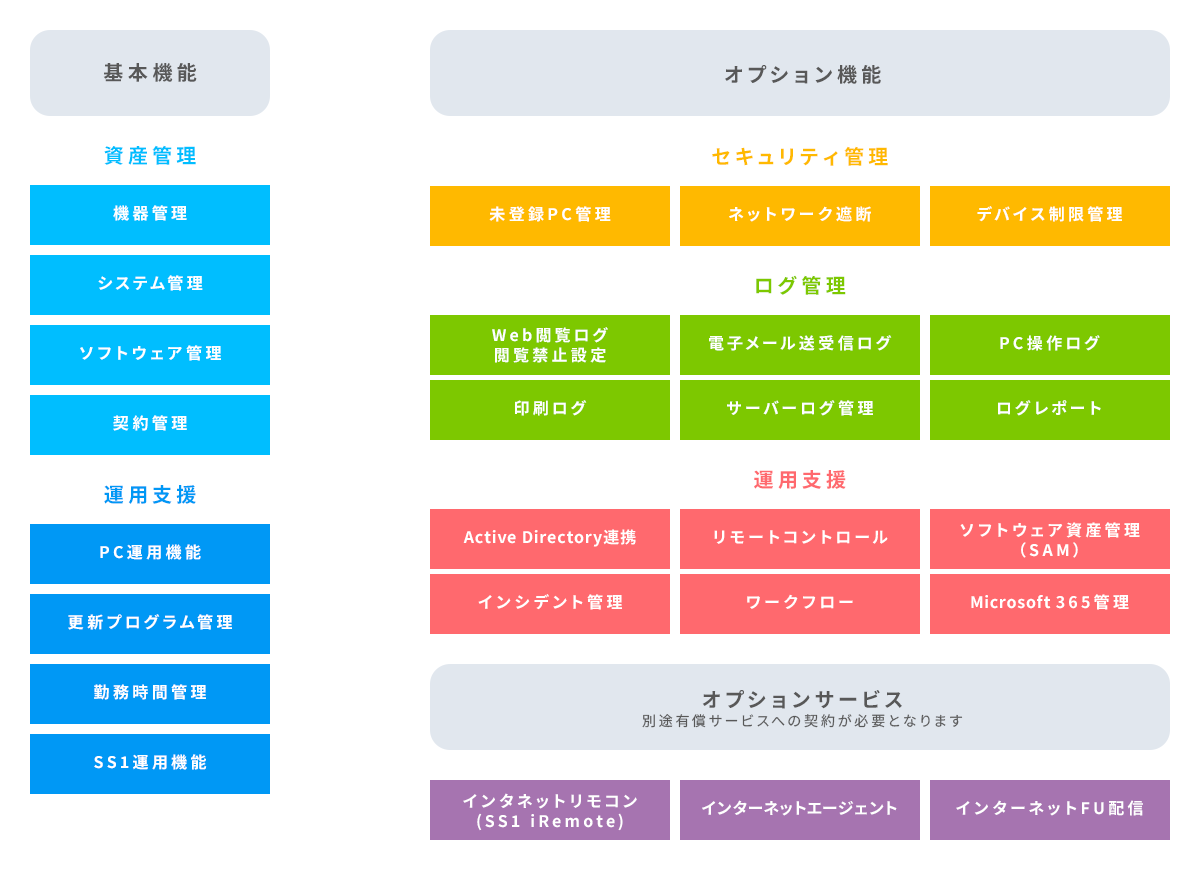 自由に組み合わせられる機能
