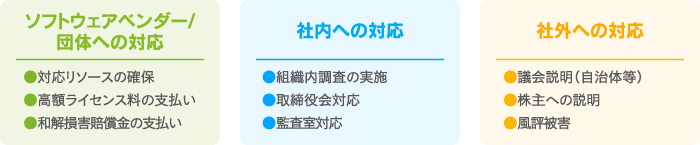 ライセンス監査対応にかかる負担・リスクのイメージ