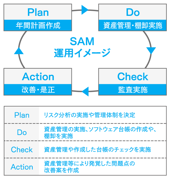 ソフトウェア資産管理(SAM)のPDCAに則した運用イメージ