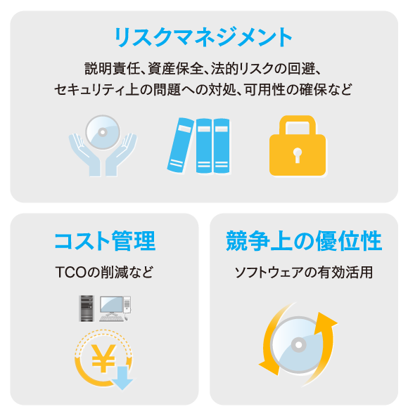 ソフトウェア資産管理（SAM）の目的である「リスクマネジメント、コスト管理、競争上の優位性」のイメージ