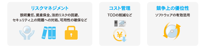 ソフトウェア資産管理（SAM）の目的である「リスクマネジメント、コスト管理、競争上の優位性」のイメージ