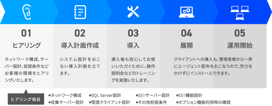 運用開始までの5つのステップ