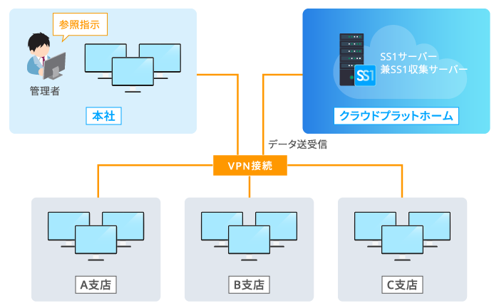 クラウド型のシステム構成