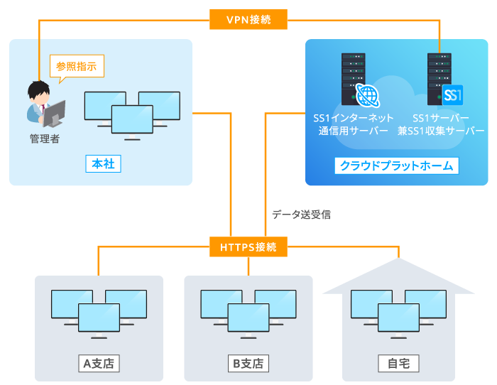 システム構成 | IT資産管理ツール・ログ管理ソフトのSS1