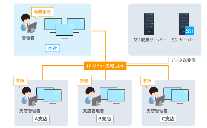 集約型のシステム構成