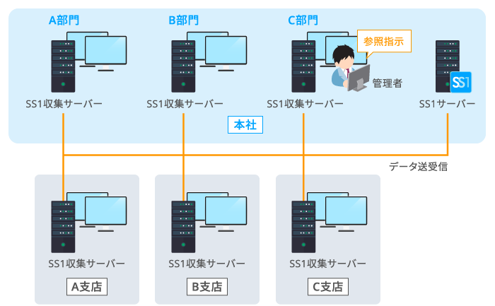 分散型のシステム構成