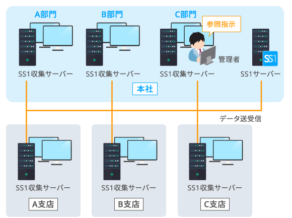 分散型のシステム構成