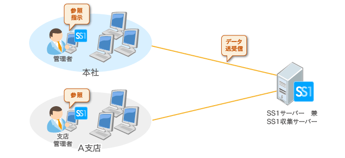 基本のシステム構成