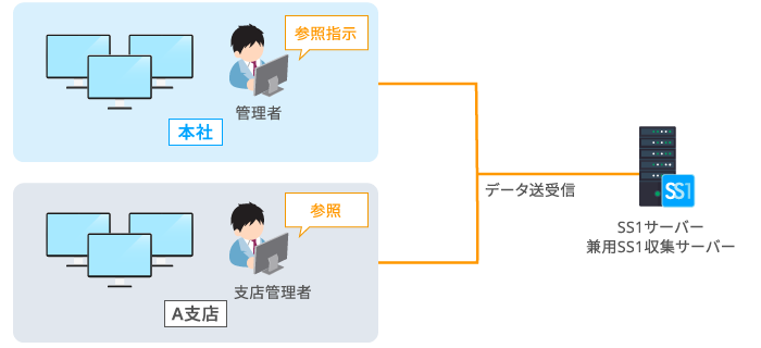 基本のシステム構成