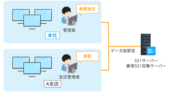 基本のシステム構成