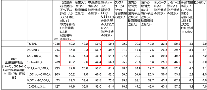 企業規模が小さくなるにつれ、内部不正に対する意識が低くなっている