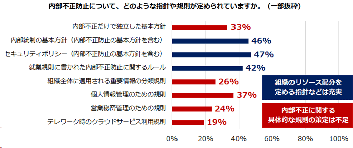 内部不正に関する基本方針は定められていても、具体的な施策を定めているケースは少ない