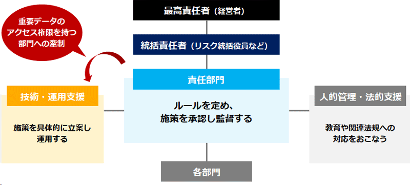 理想的な体制図