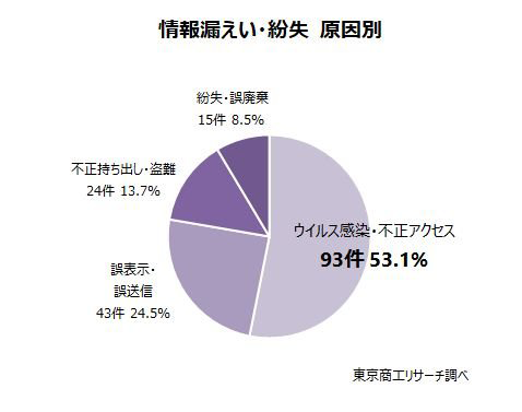 情報漏洩・紛失 原因別グラフ