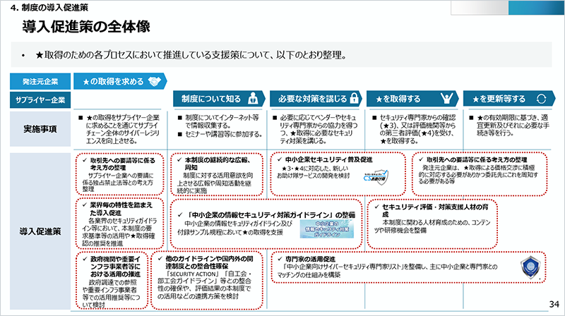 SCS評価制度で用意されている支援策一覧