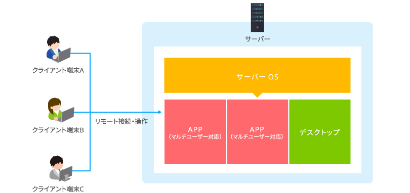 SBC方式解説図解