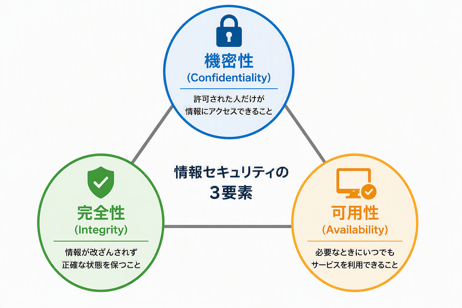 情報セキュリティの3要素（機密性・完全性・可用性）を示す図解