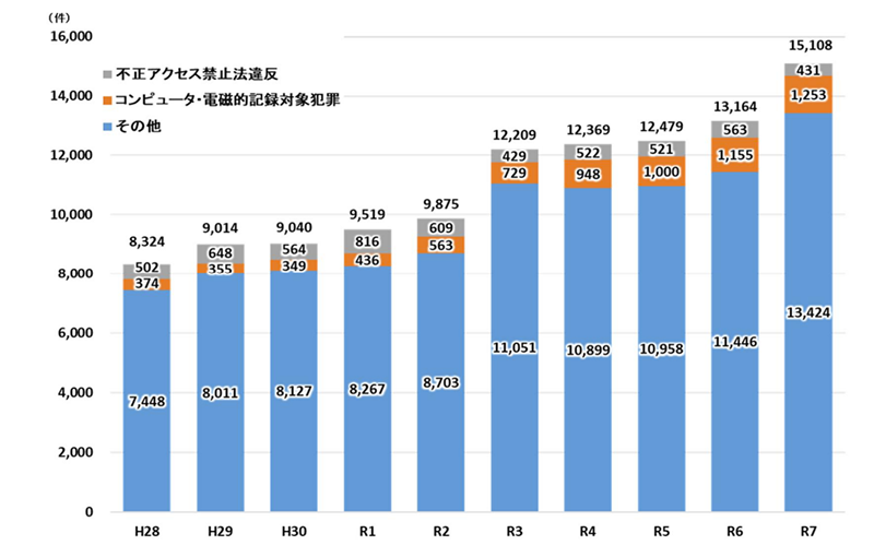 サイバー犯罪の検挙件数の推移グラフ