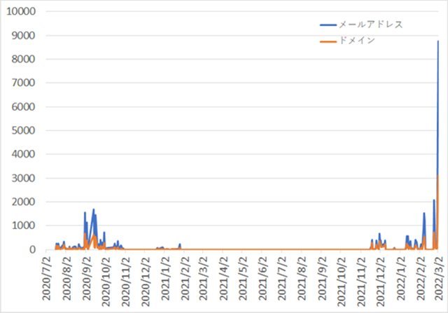 「マルウェアEmotetの感染再拡大に関する注意喚起」