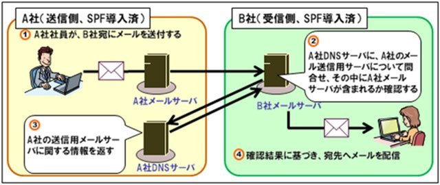 「なりすましメール撲滅に向けたSPF（Sender Policy Framework）導入の手引き」