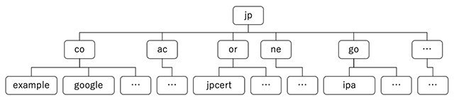 ドメイン名階層構造図