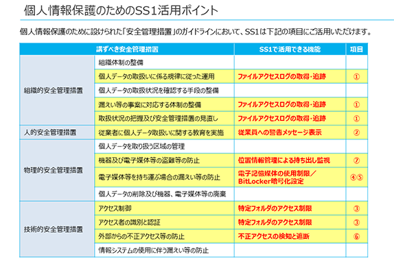 個人情報保護のためのSS1活用ポイント一覧