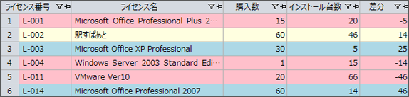 ライセンスに対し、購入数とインストール台数の差を自動で比較