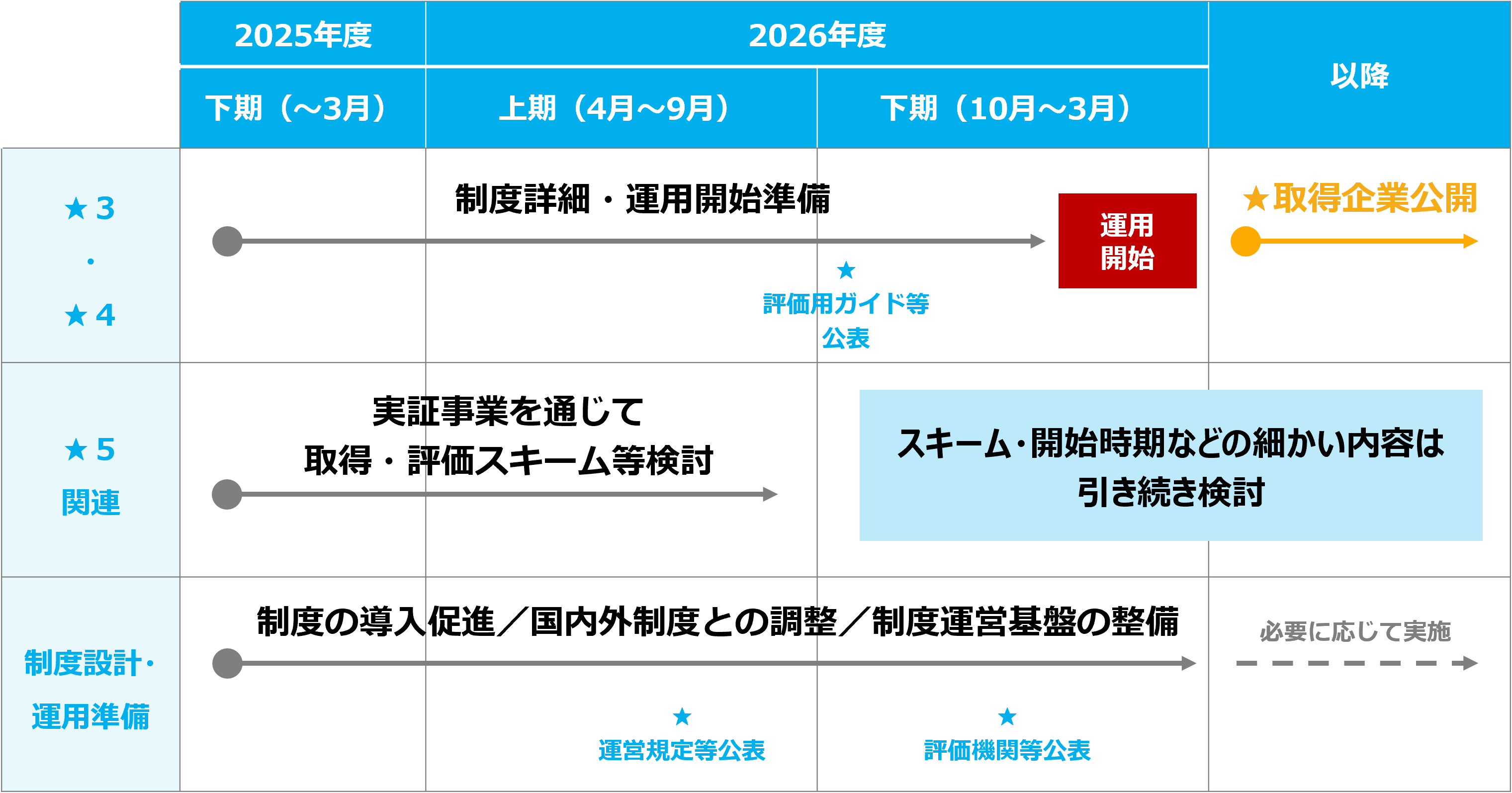 SCS評価制度 今後のスケジュール