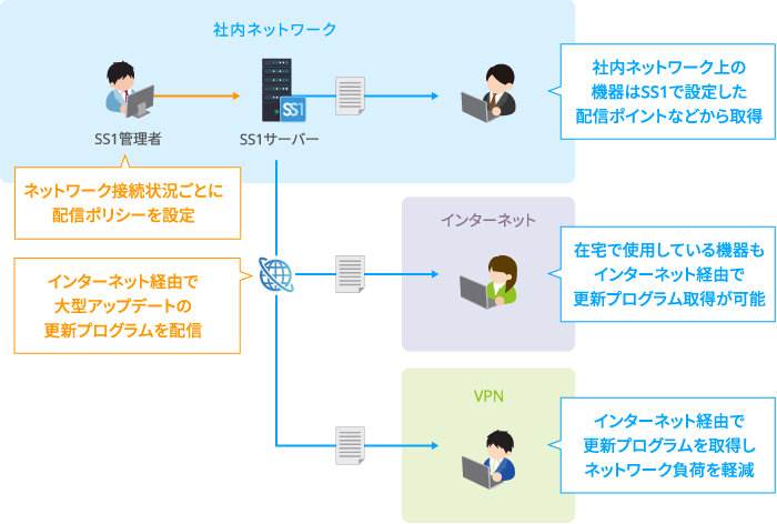 Windows大型アップデート配信の効率化