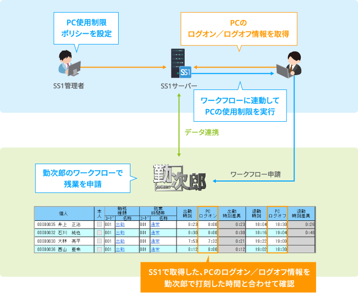 「勤次郎 Enterprise」との連携強化で適切な労務管理を実現